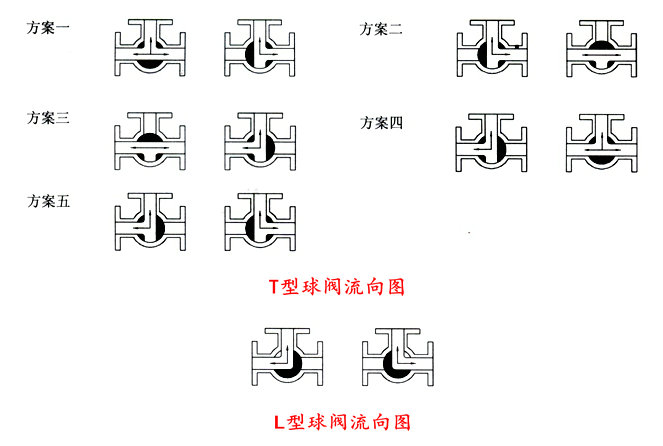 三通球閥流向圖