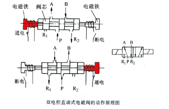 氣動電磁閥原理